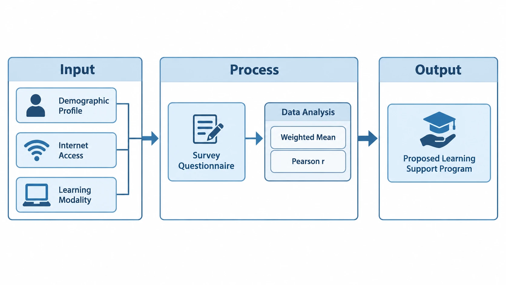 Conceptual framework example: input–process–output for education research, first draft with icons