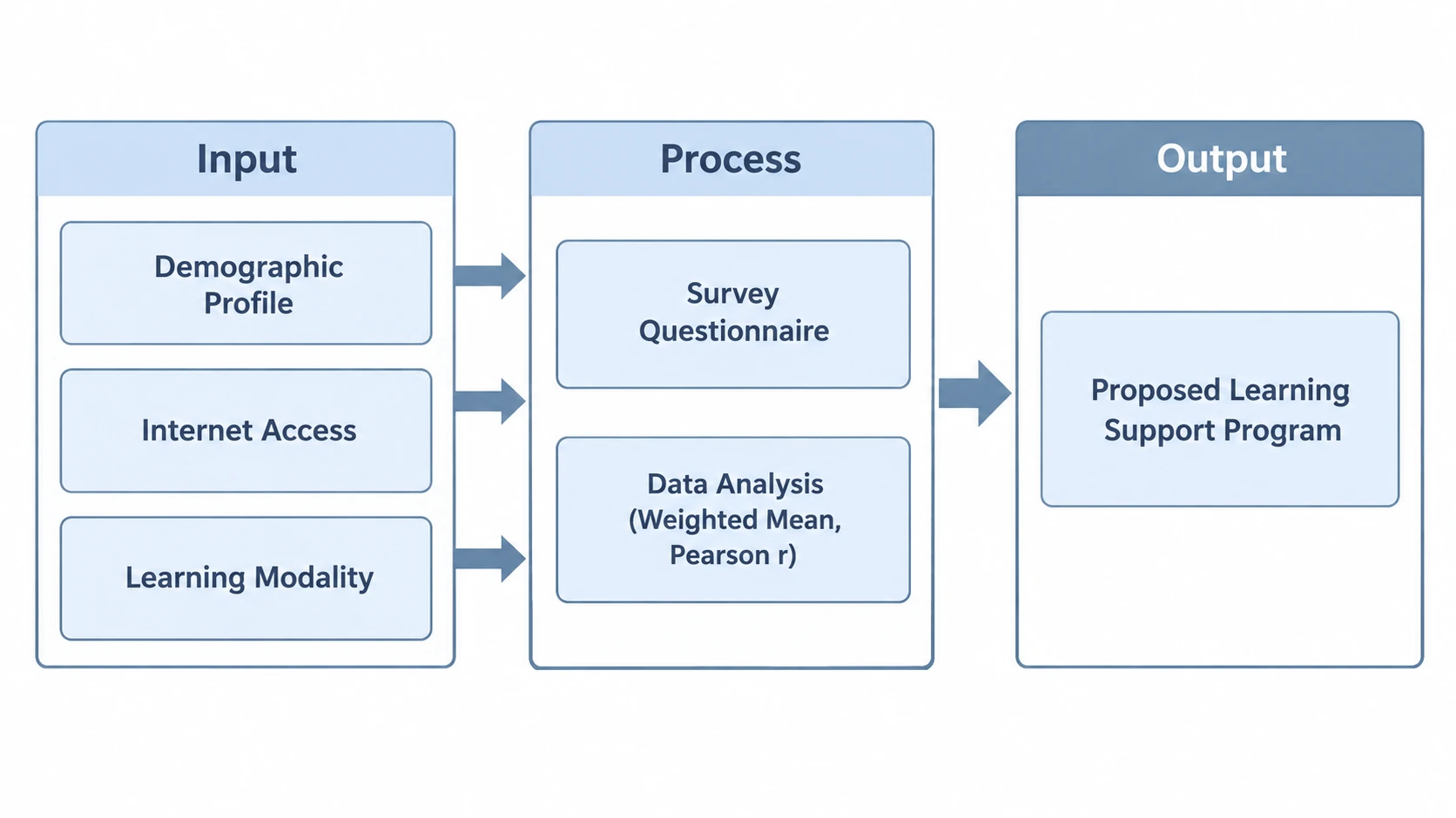 Conceptual framework example: input–process–output for education research, second draft in a minimal style