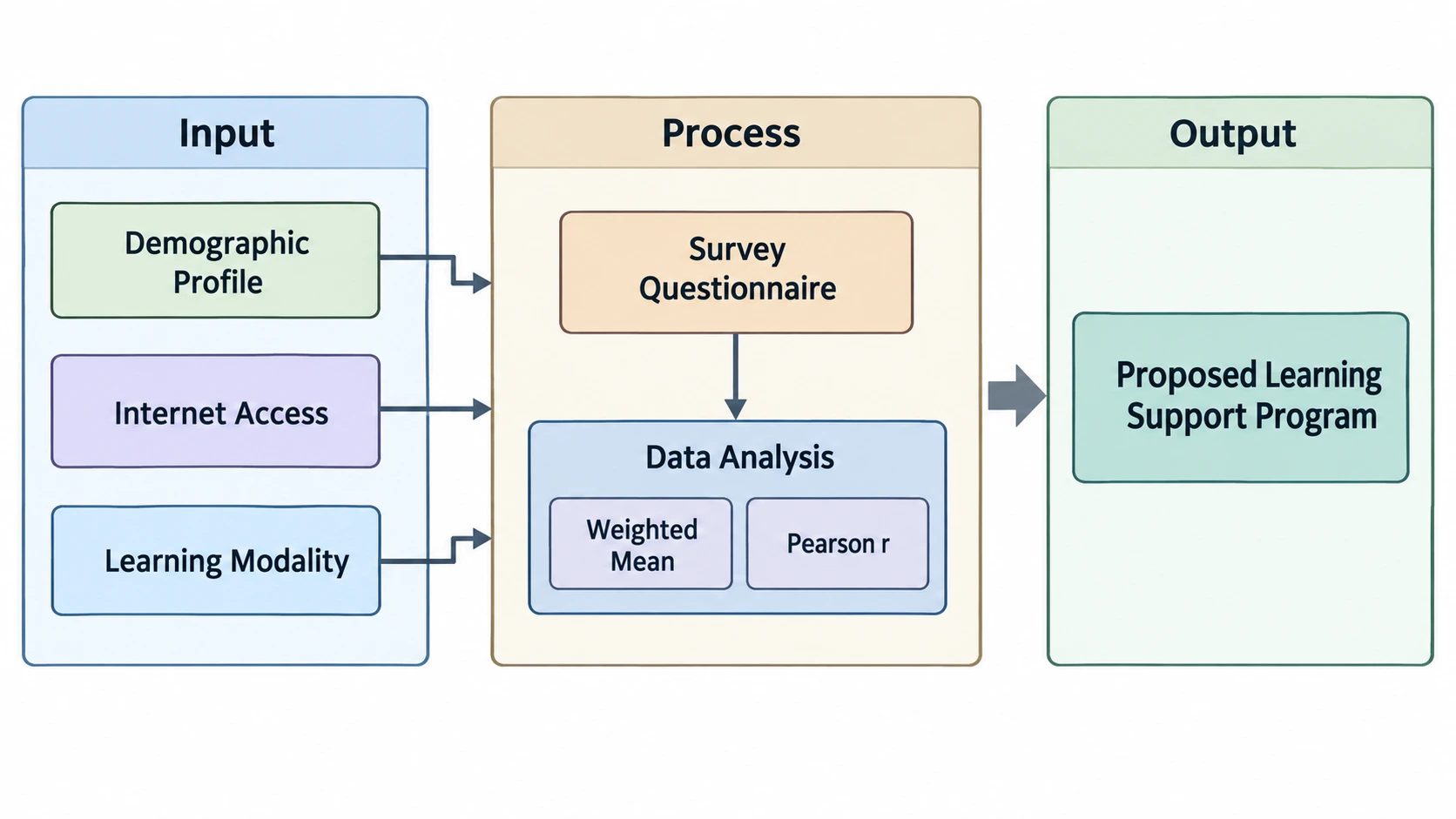 IPO conceptual framework example for education research