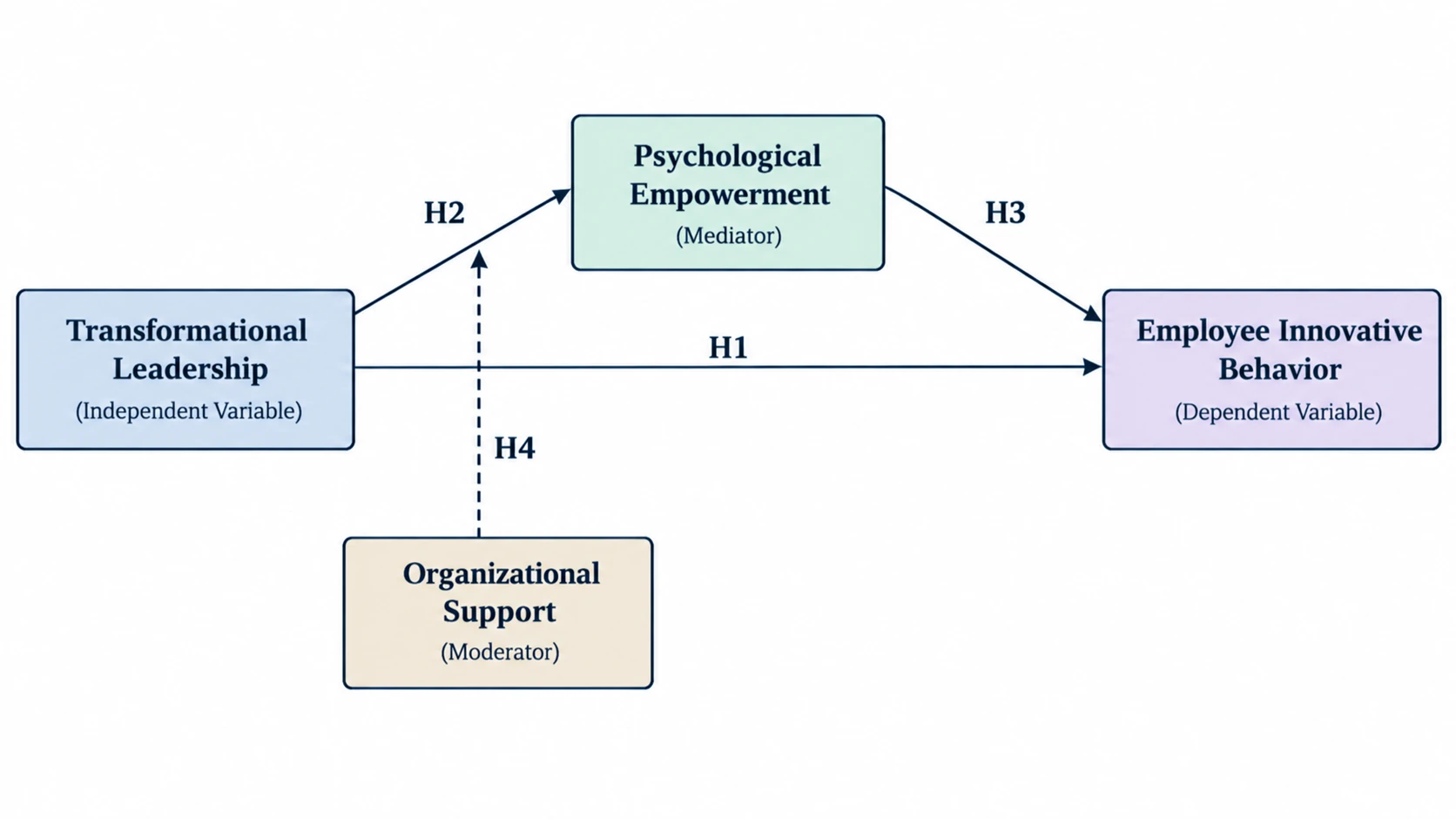 Mediator and moderator conceptual framework example for management research