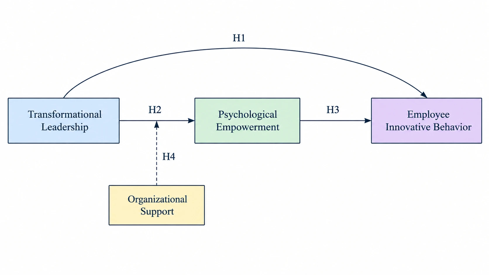 Conceptual framework example: mediation and moderation for management research, with paths H1 to H4