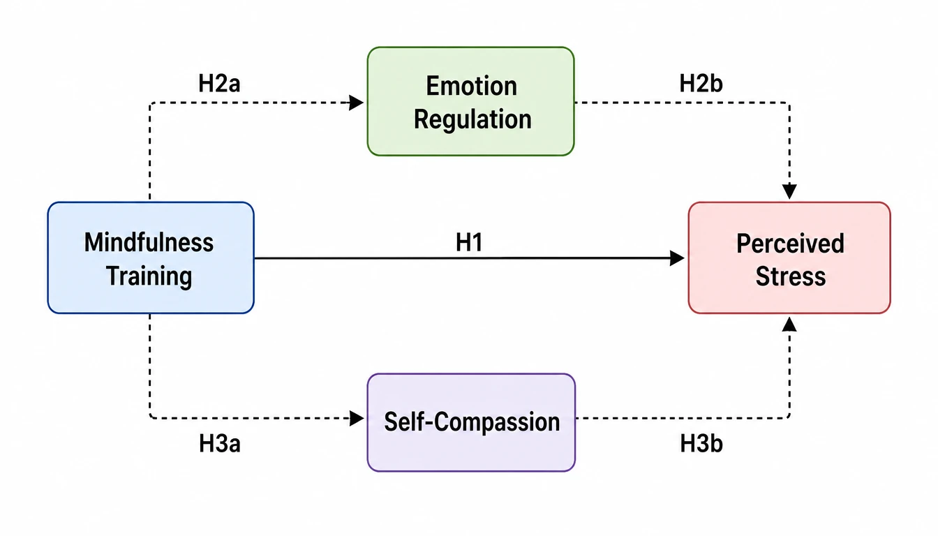 Conceptual framework example: parallel mediation for psychology research