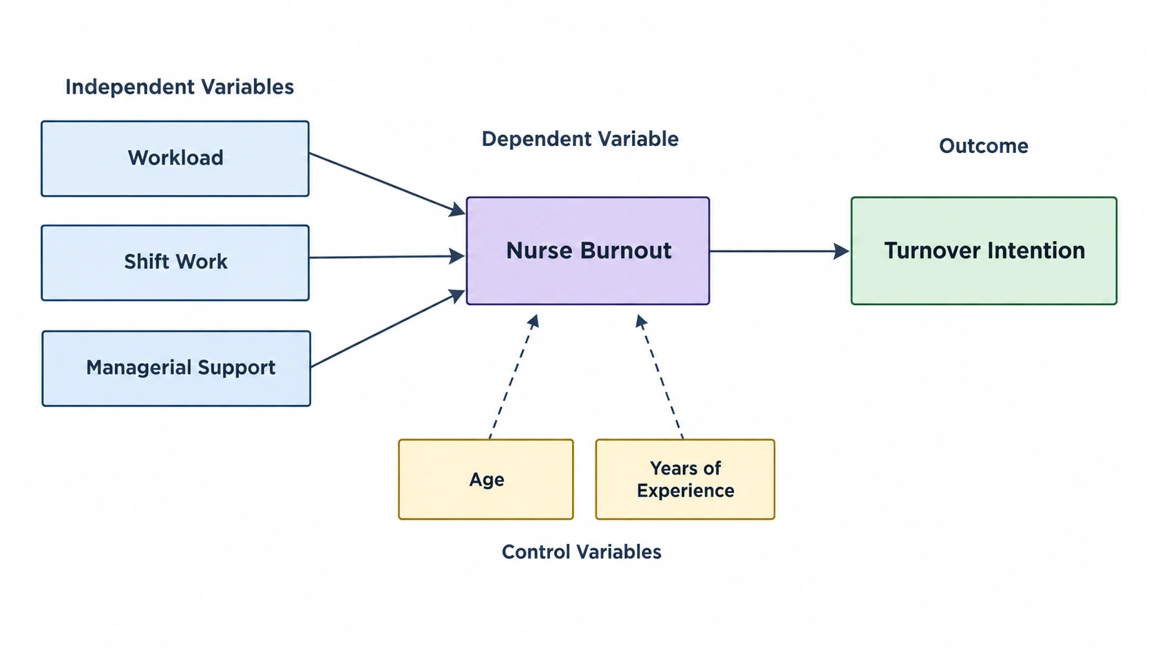 Conceptual framework example: predictors and controls for nursing research, shown as Figure 2.1 in a thesis page