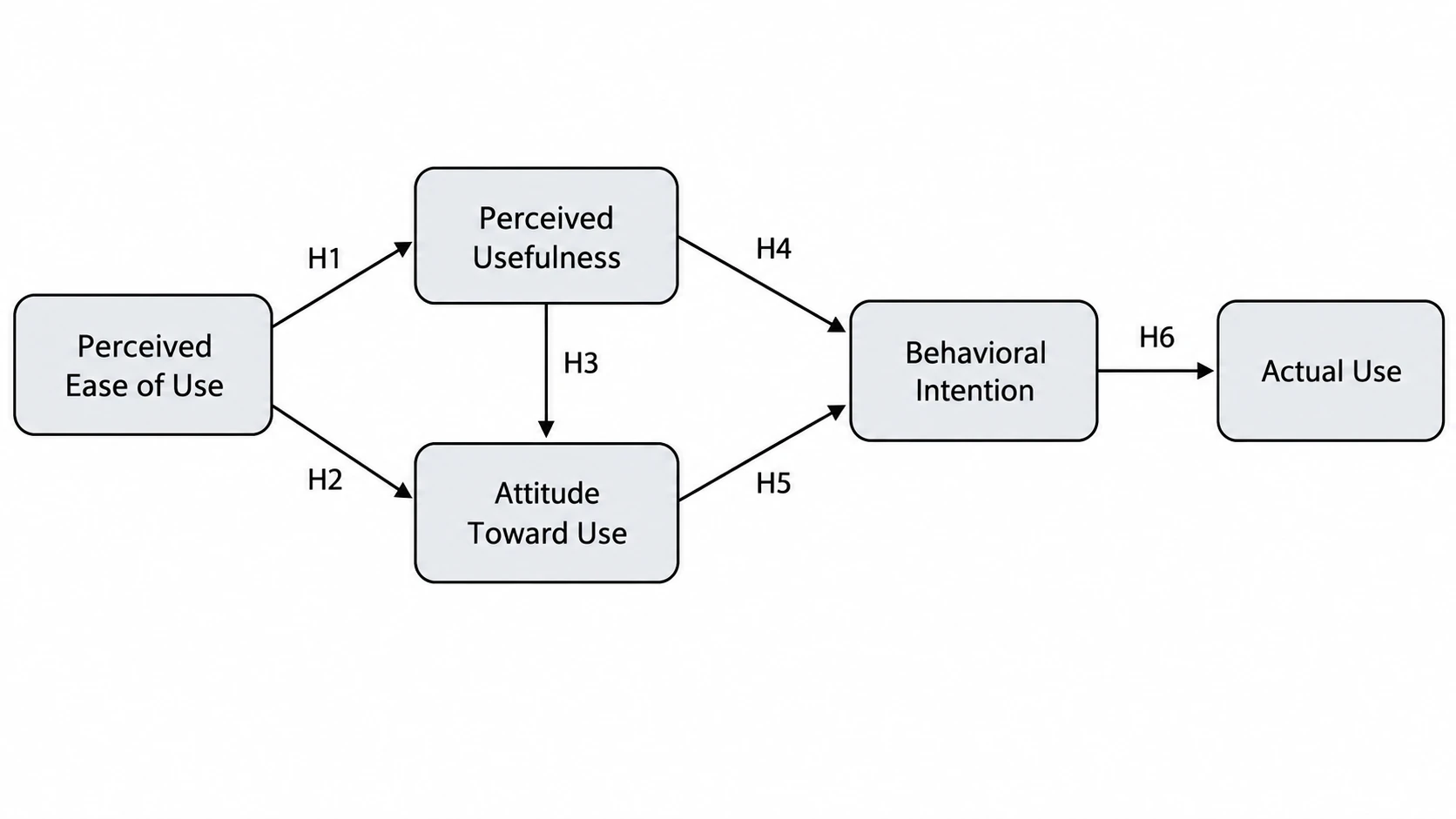 Conceptual framework example: Technology Acceptance Model for information systems research