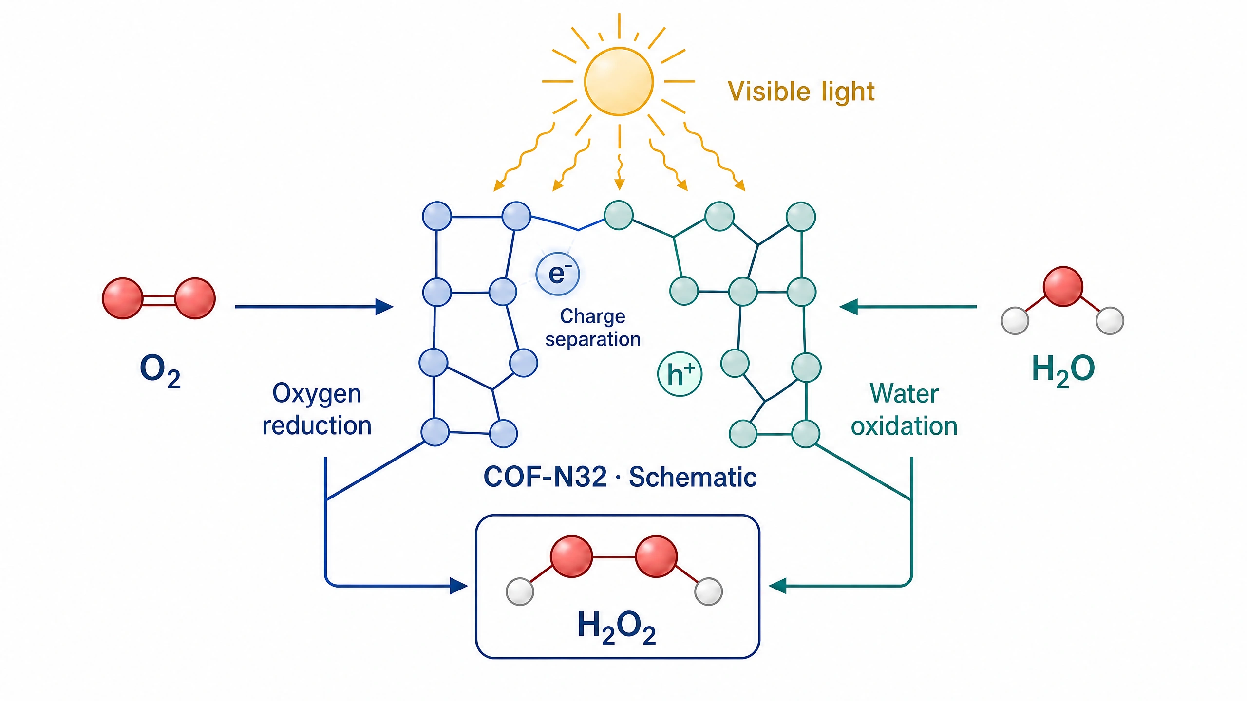 Graphical abstract example: Photocatalysis